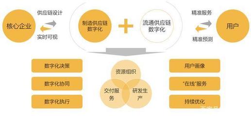 制造業(yè)供應(yīng)鏈管理服務(wù)發(fā)展研究報告 邁向高效、韌性與智能的未來