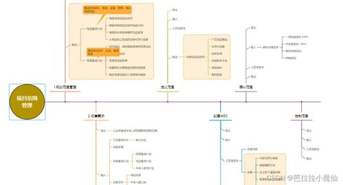 信息系統(tǒng)項(xiàng)目管理師教程第4版 第九章項(xiàng)目范圍管理思維導(dǎo)圖整理